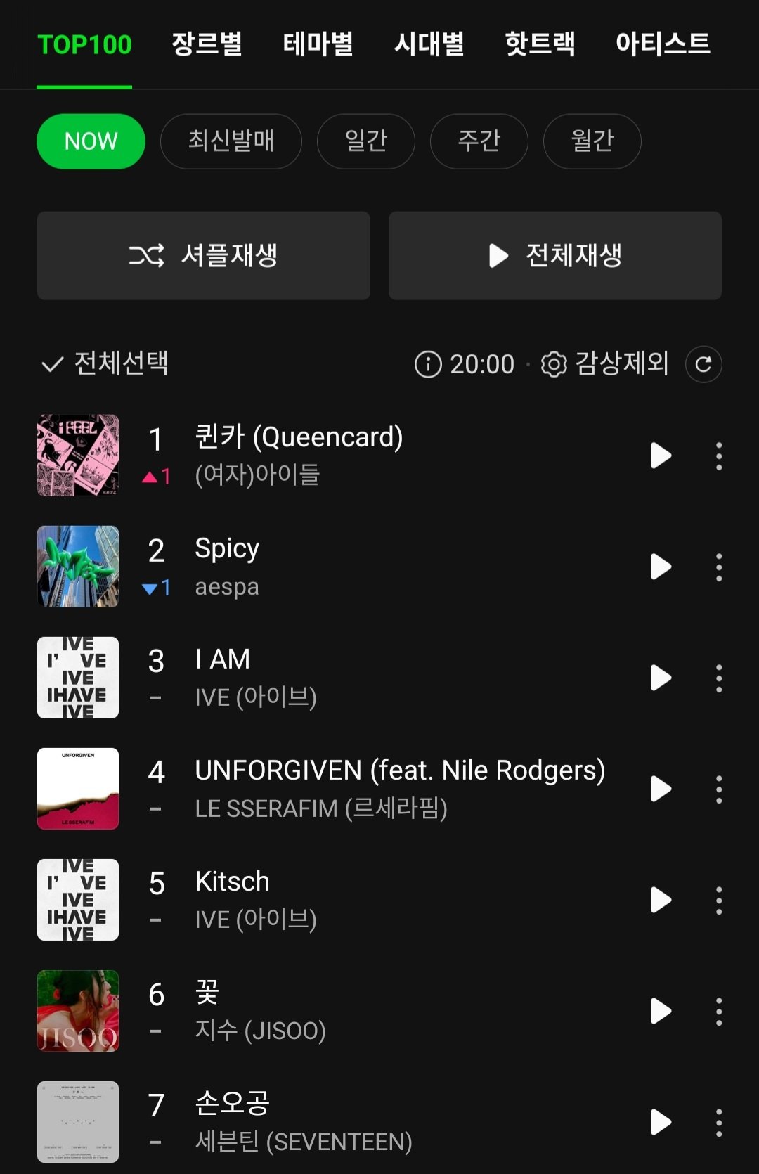 [閒聊] (G)I-DLE《Queencard》Melon Top100一位