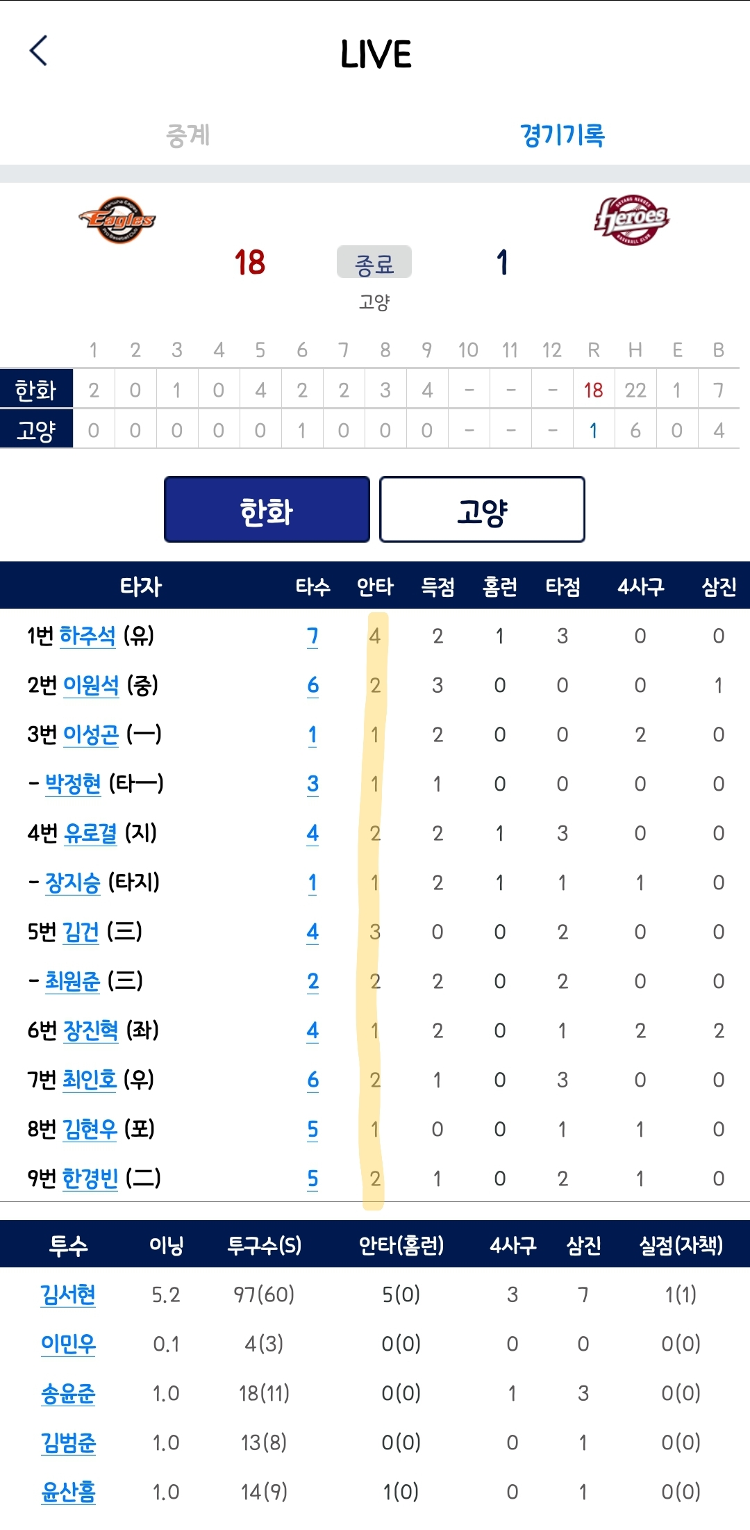 더쿠 - 귤탱이들 대타 포함 선발전원안타 ₊‧✩•.˚⋆( ⸝⸝ᵒ̴̶̷ ꃪ ᵒ̴̶̷⸝⸝ )⋆˚.•✩‧₊