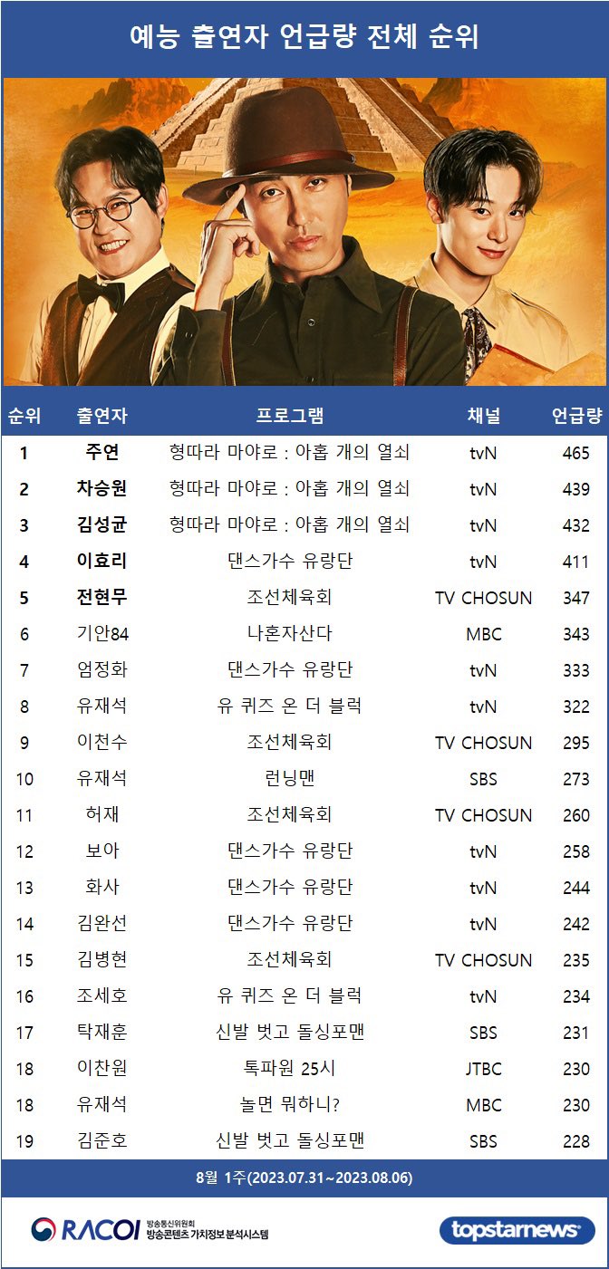 더쿠 - 8월 1주 예능 출연자 화제성 1위 주연!!!