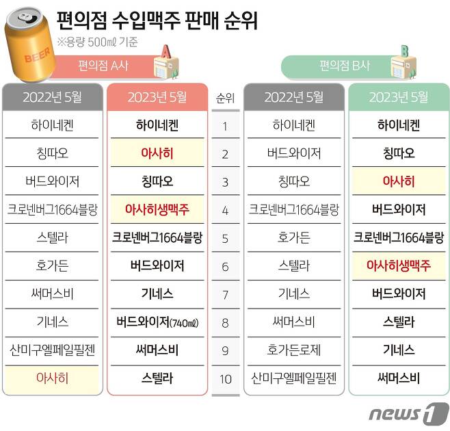 더쿠 - 편의점 수입맥주 판매 순위 더쿠 - 편의점 수입맥주 판매 순위